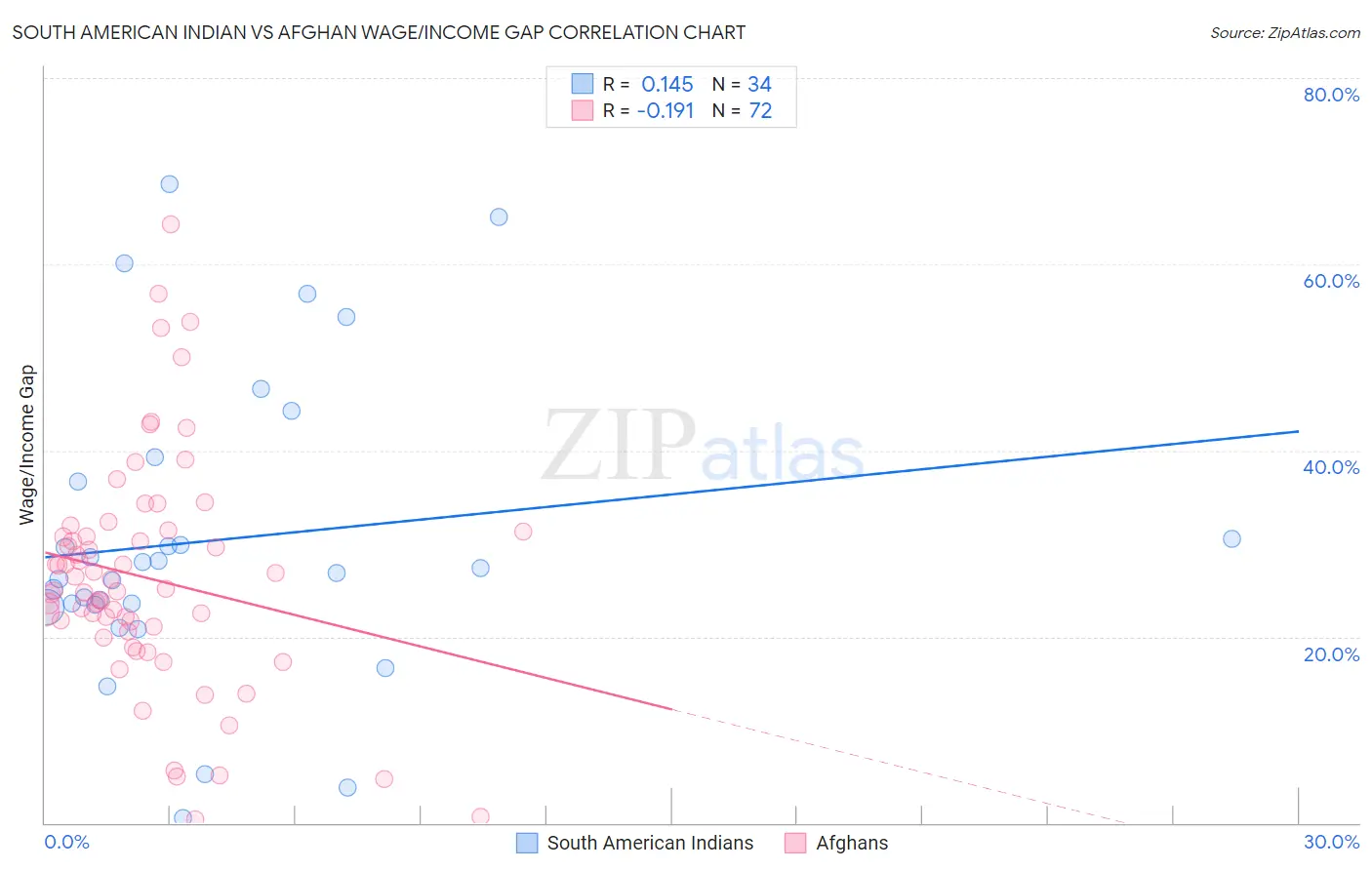 South American Indian vs Afghan Wage/Income Gap