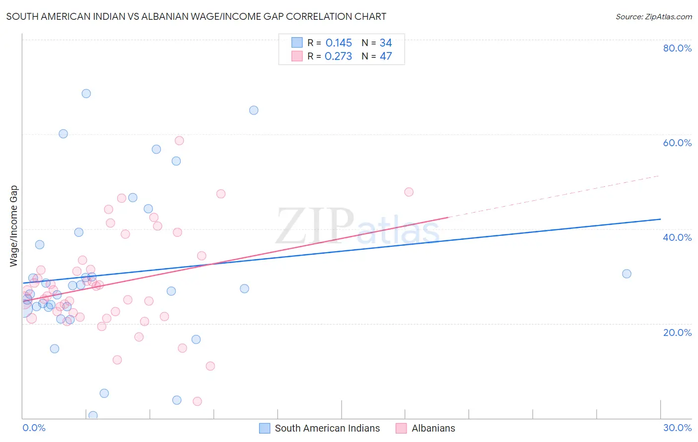 South American Indian vs Albanian Wage/Income Gap