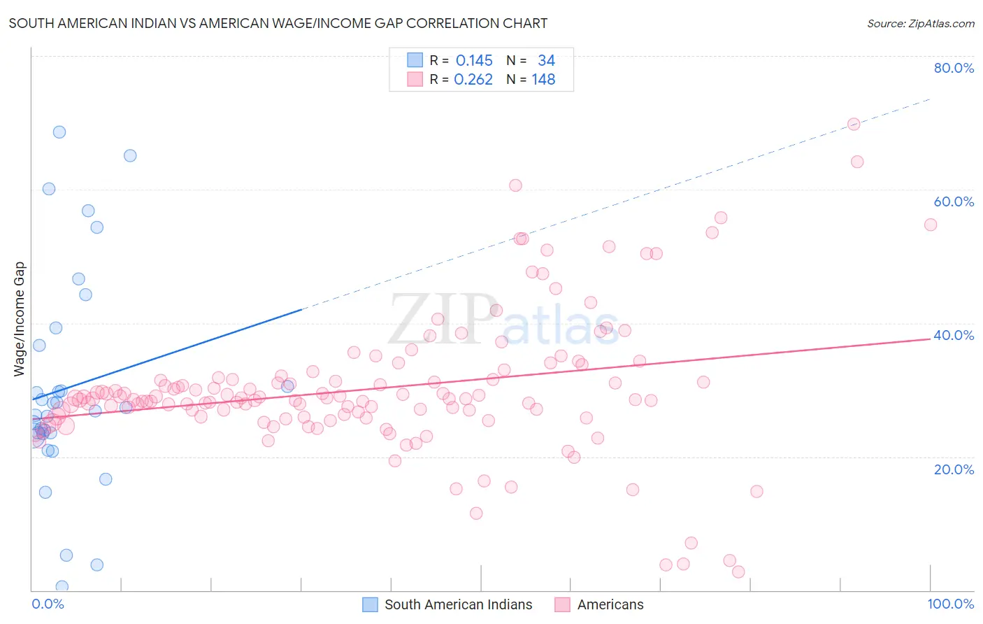 South American Indian vs American Wage/Income Gap