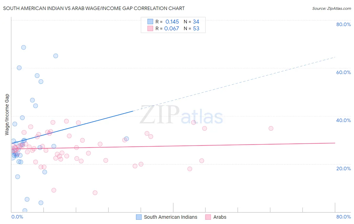 South American Indian vs Arab Wage/Income Gap