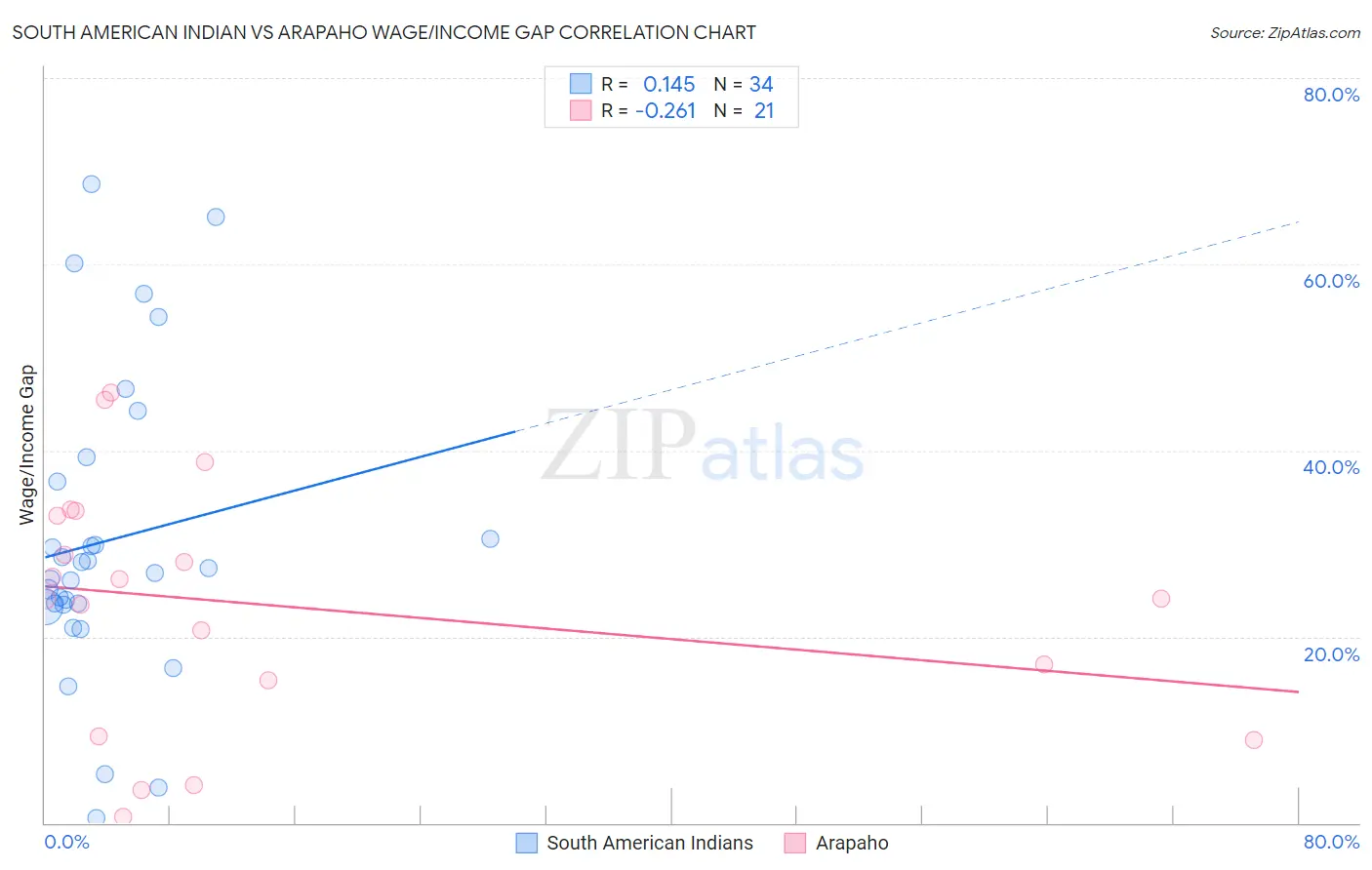South American Indian vs Arapaho Wage/Income Gap