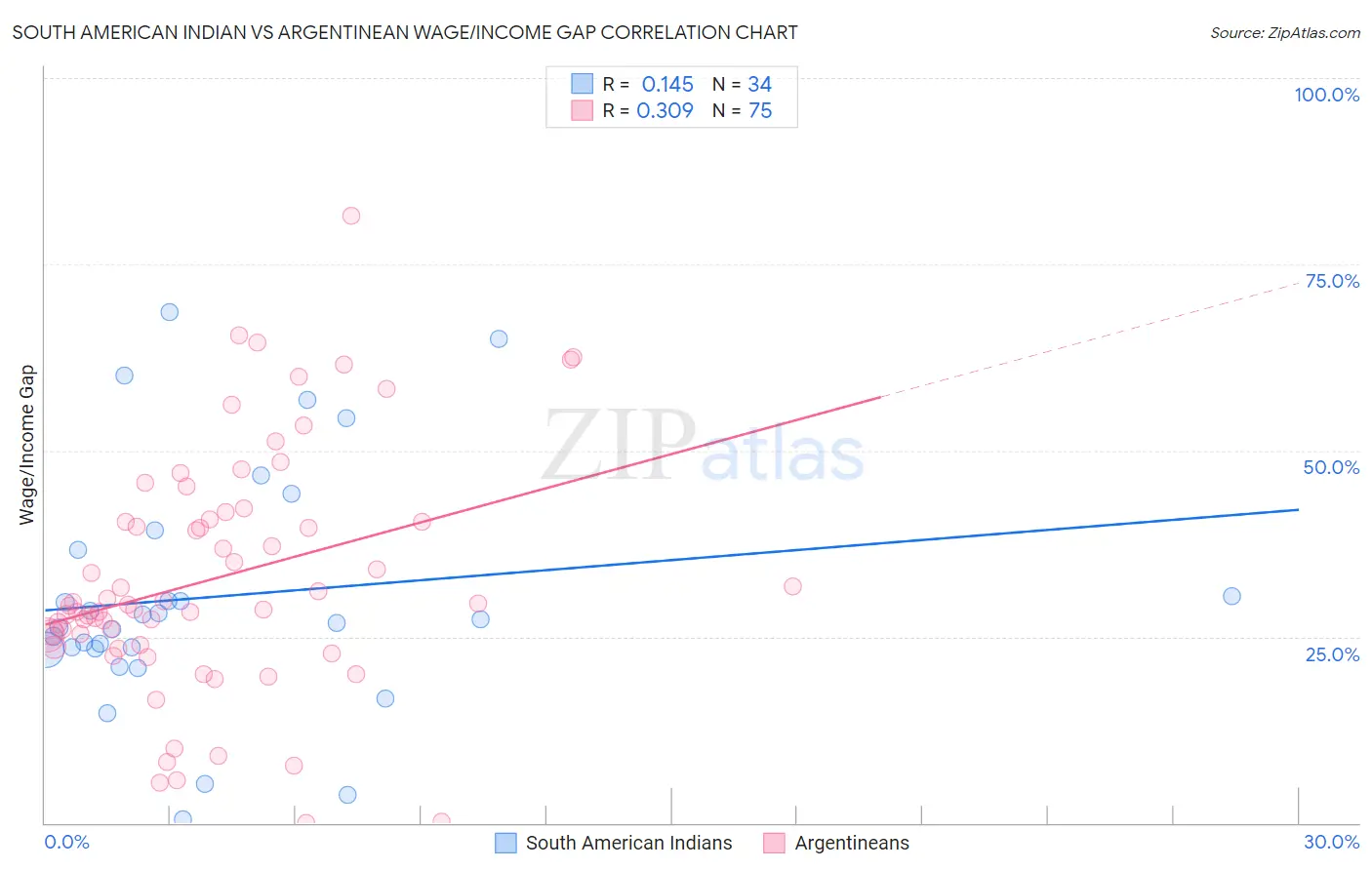 South American Indian vs Argentinean Wage/Income Gap