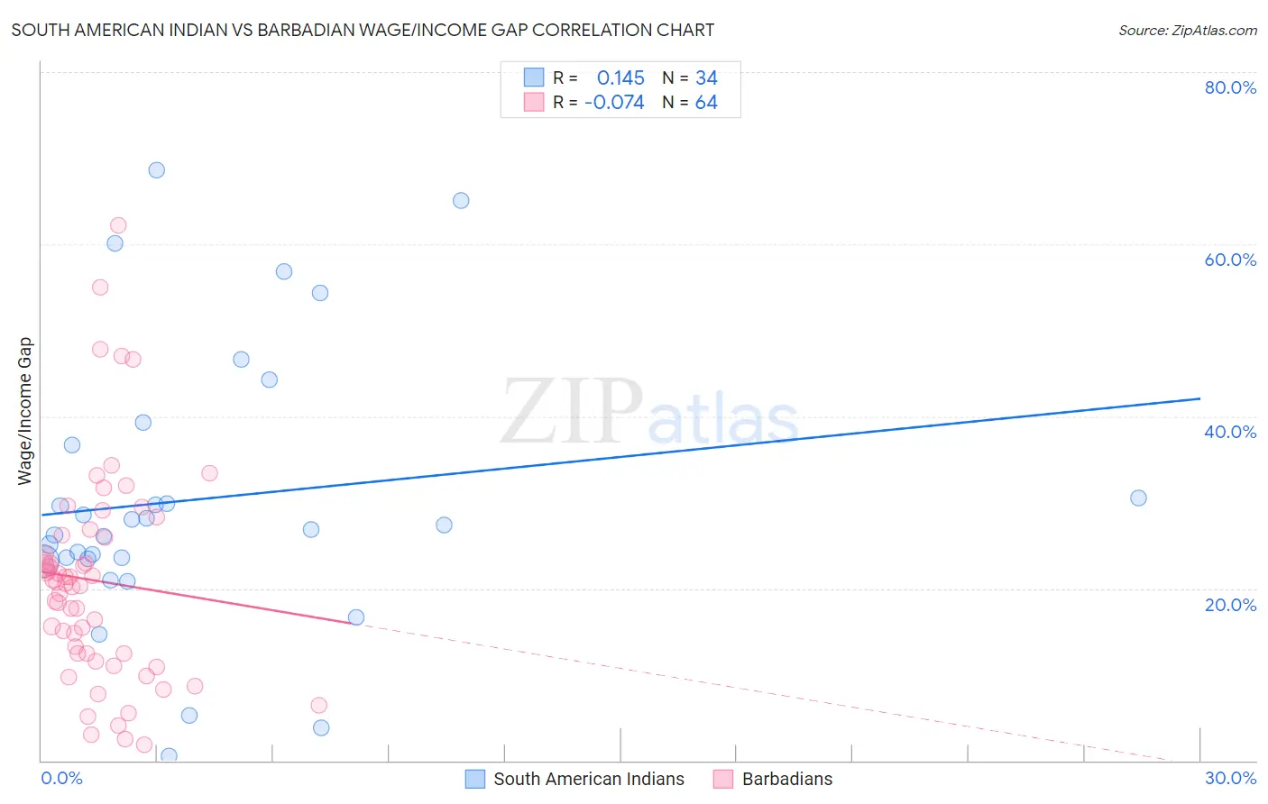 South American Indian vs Barbadian Wage/Income Gap