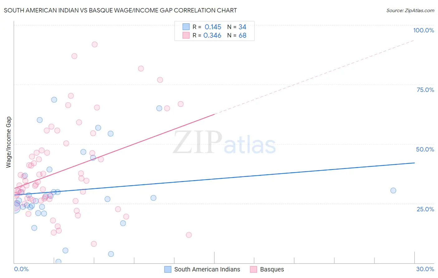 South American Indian vs Basque Wage/Income Gap