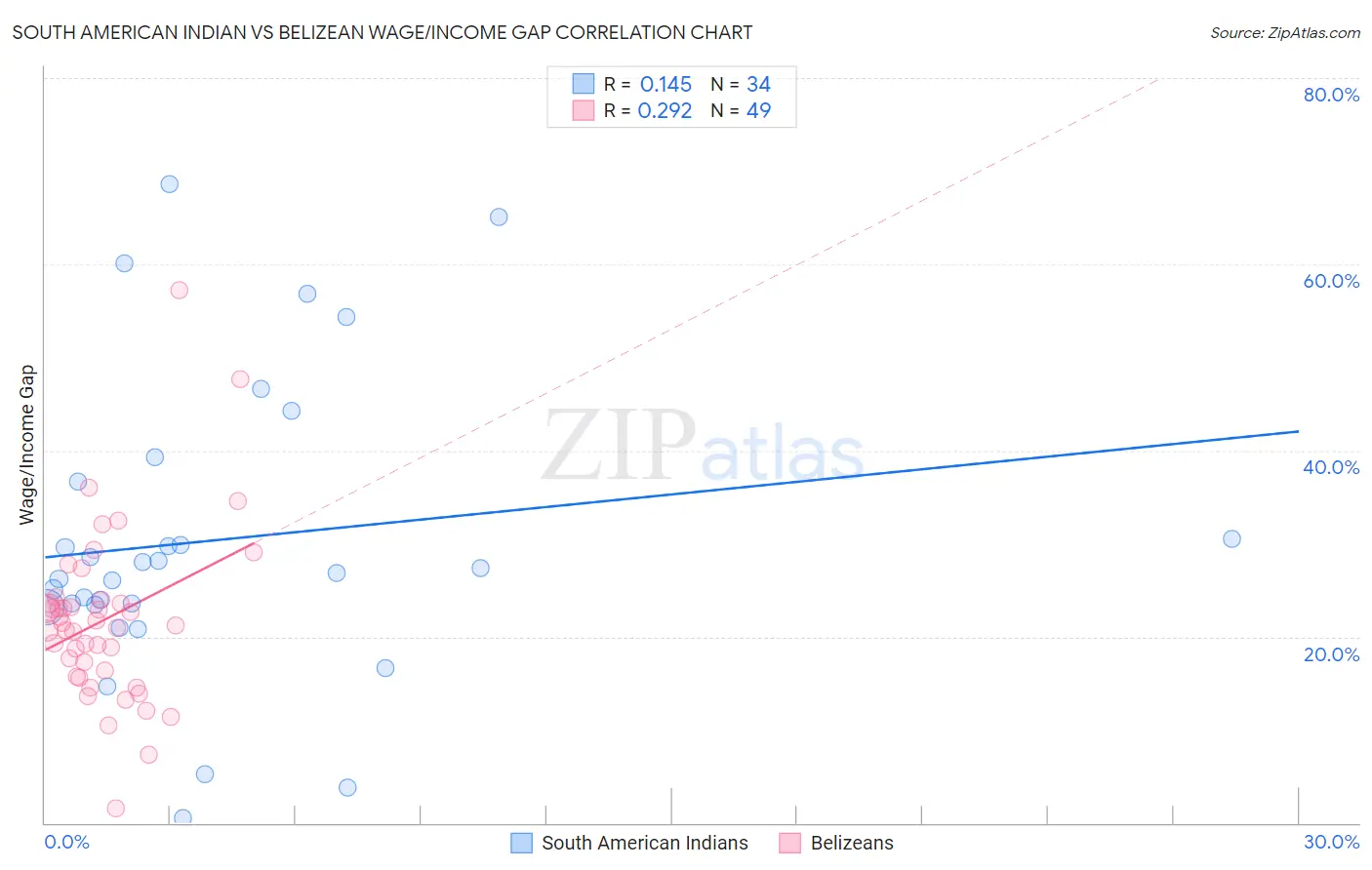 South American Indian vs Belizean Wage/Income Gap