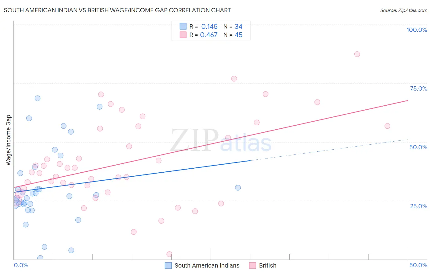 South American Indian vs British Wage/Income Gap