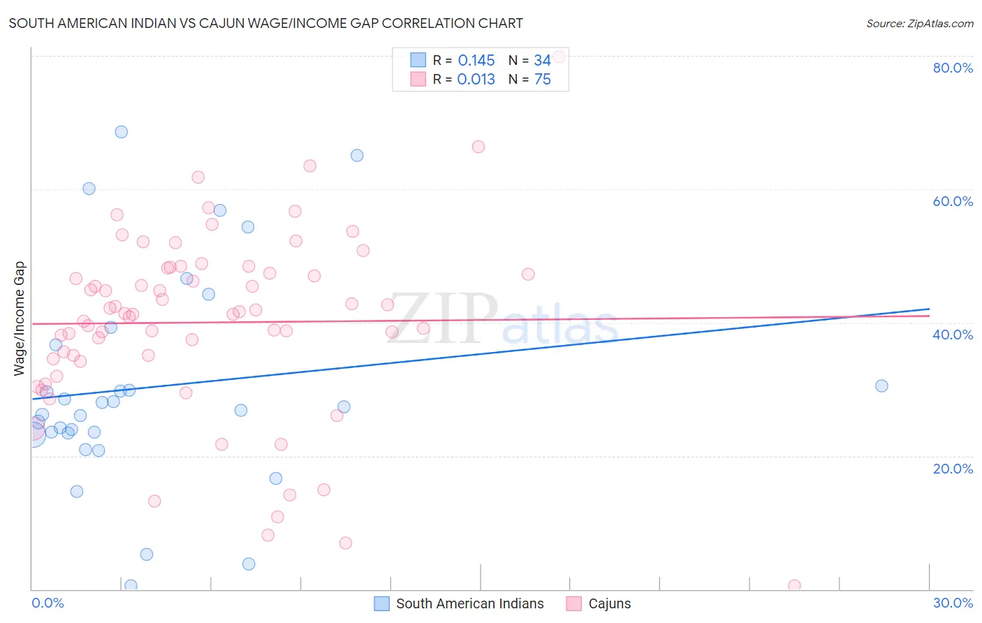 South American Indian vs Cajun Wage/Income Gap