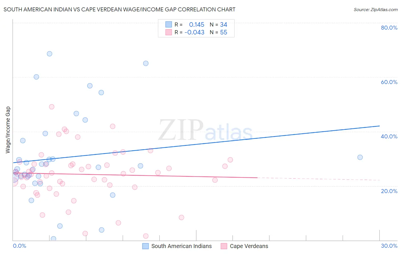 South American Indian vs Cape Verdean Wage/Income Gap