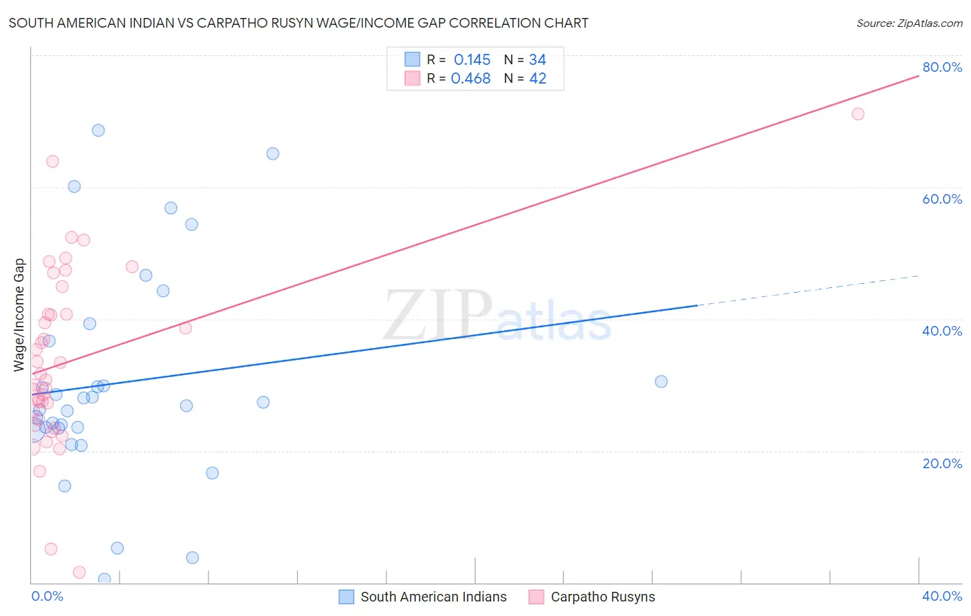 South American Indian vs Carpatho Rusyn Wage/Income Gap