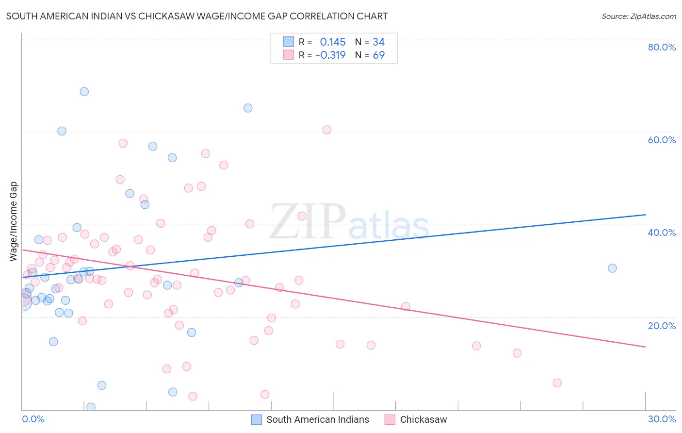 South American Indian vs Chickasaw Wage/Income Gap