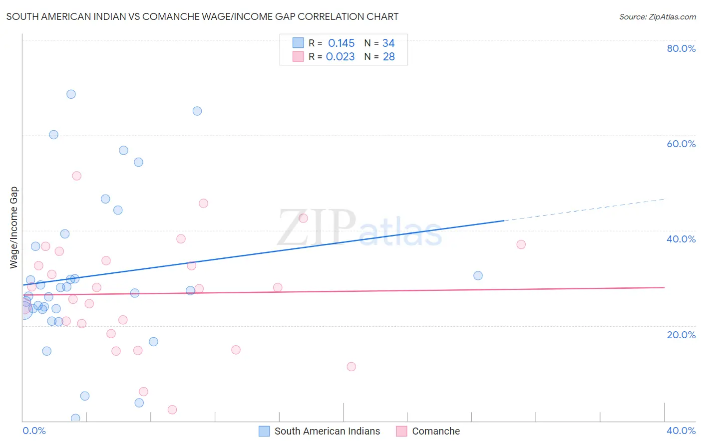 South American Indian vs Comanche Wage/Income Gap