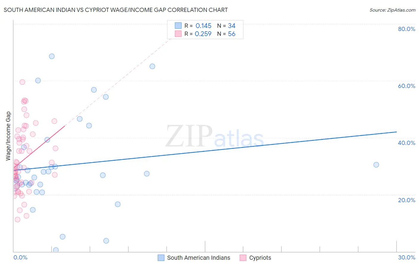 South American Indian vs Cypriot Wage/Income Gap