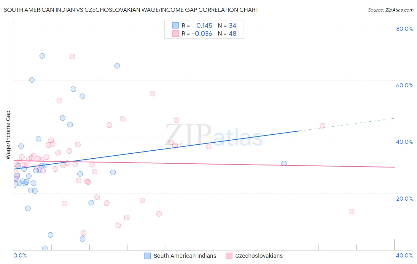 South American Indian vs Czechoslovakian Wage/Income Gap
