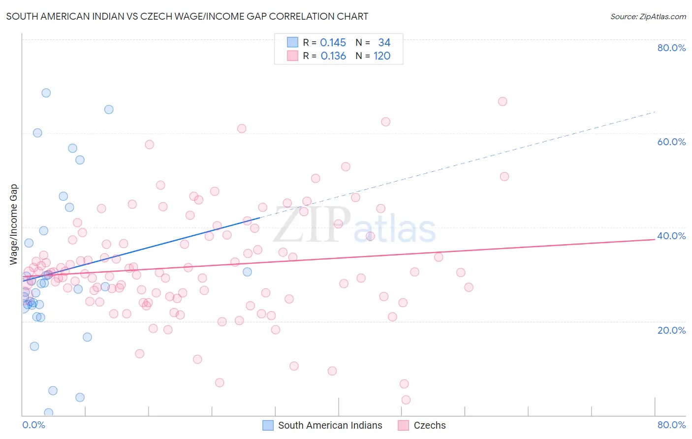 South American Indian vs Czech Wage/Income Gap