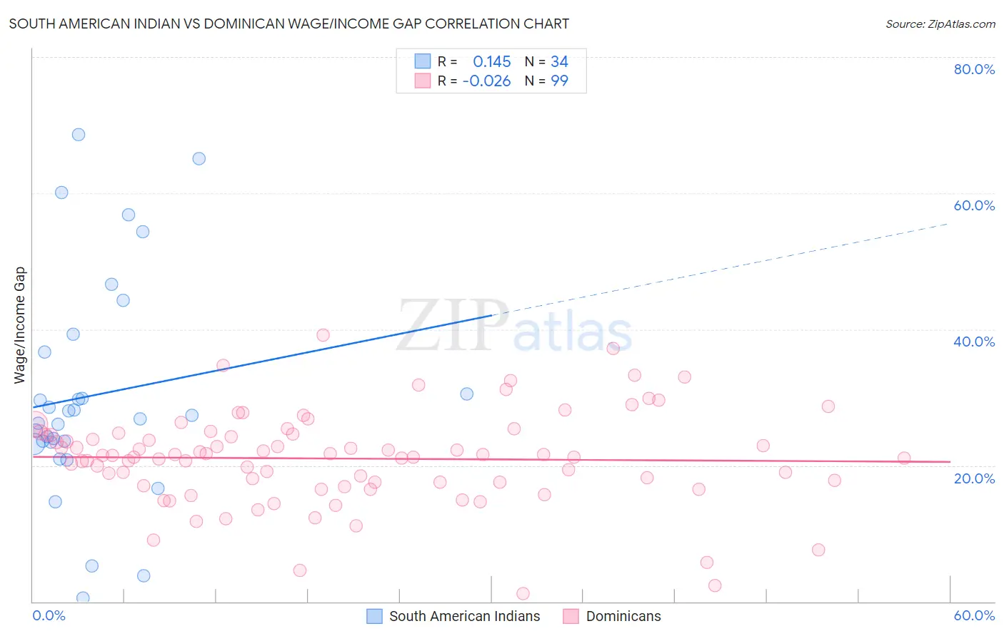 South American Indian vs Dominican Wage/Income Gap