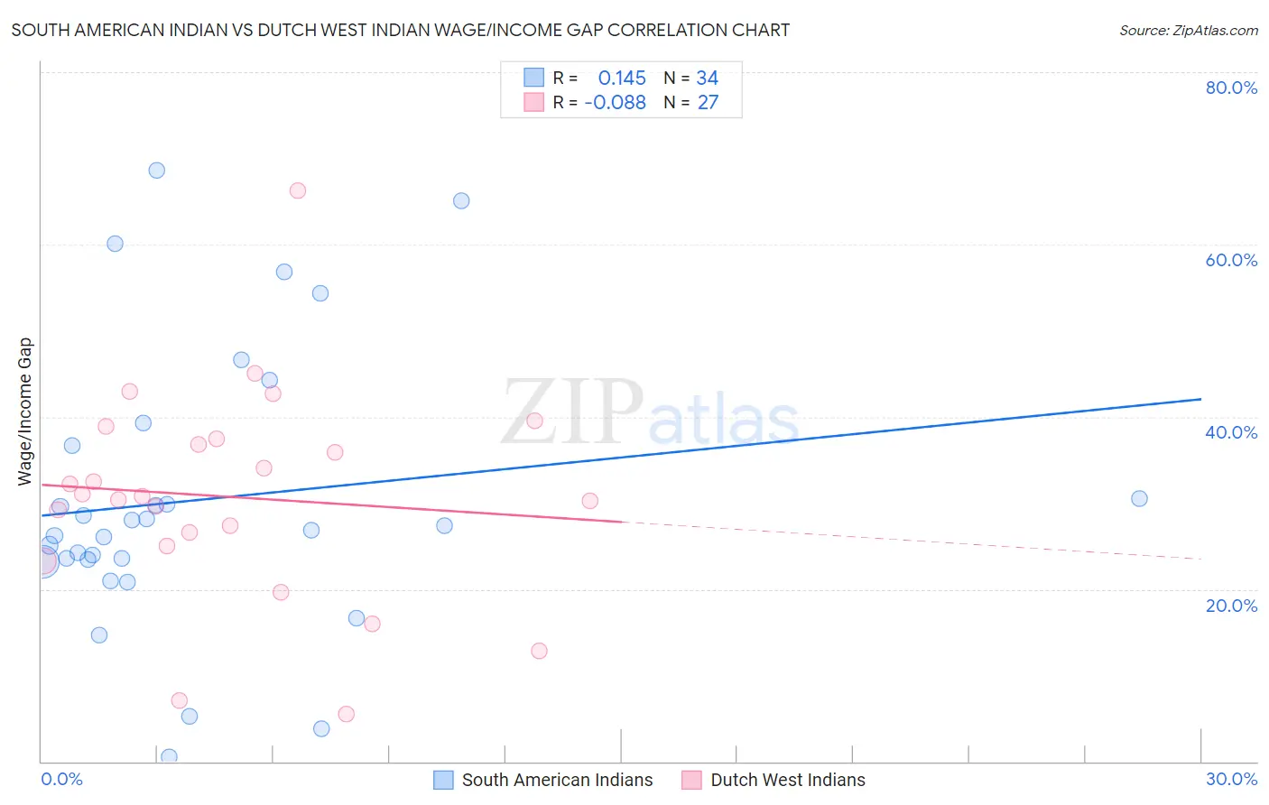 South American Indian vs Dutch West Indian Wage/Income Gap