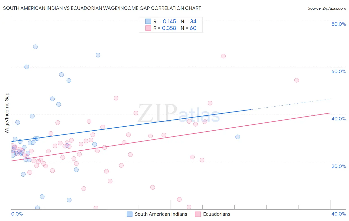 South American Indian vs Ecuadorian Wage/Income Gap