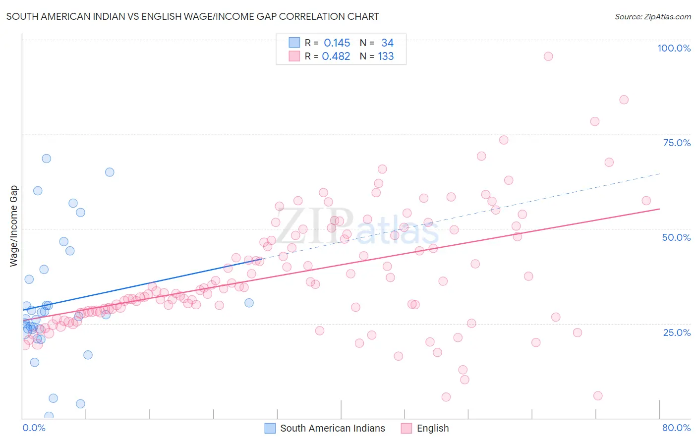 South American Indian vs English Wage/Income Gap