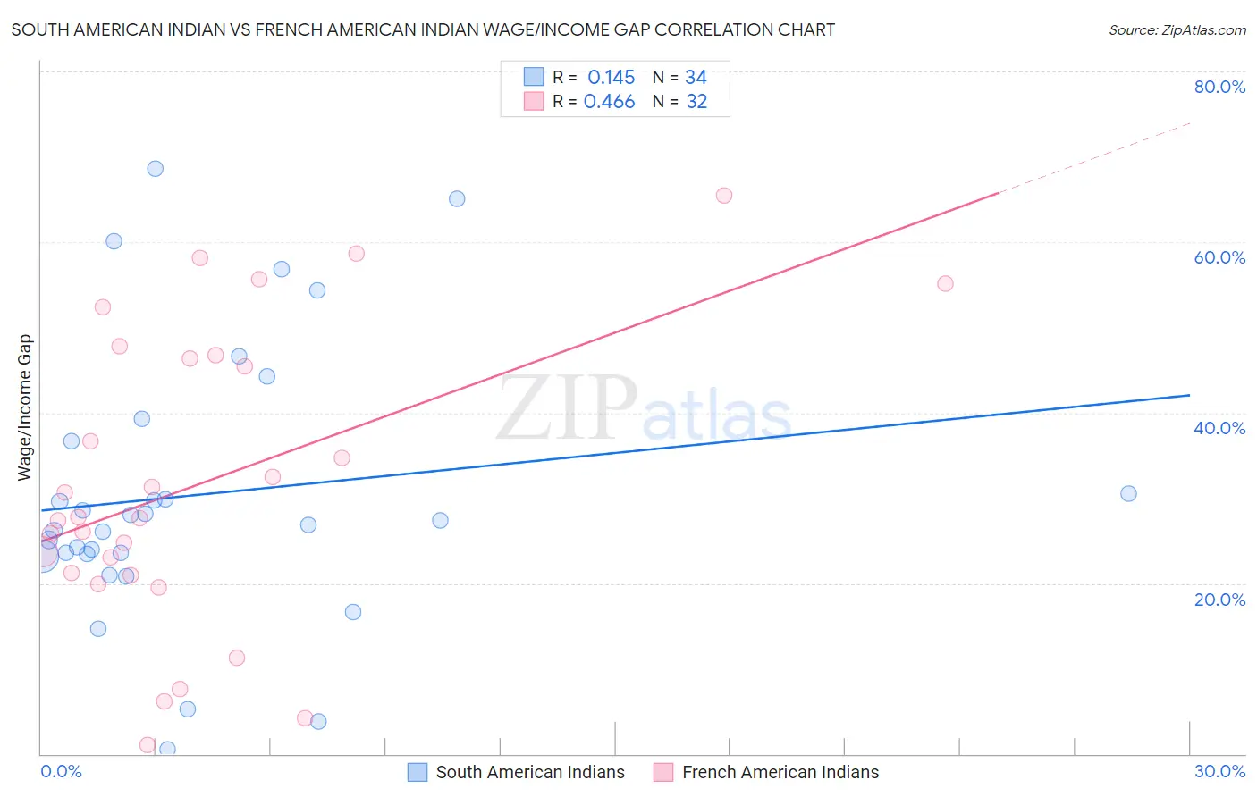 South American Indian vs French American Indian Wage/Income Gap
