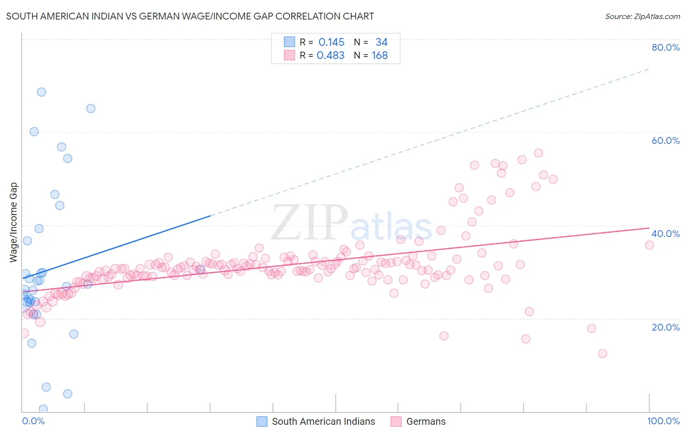 South American Indian vs German Wage/Income Gap