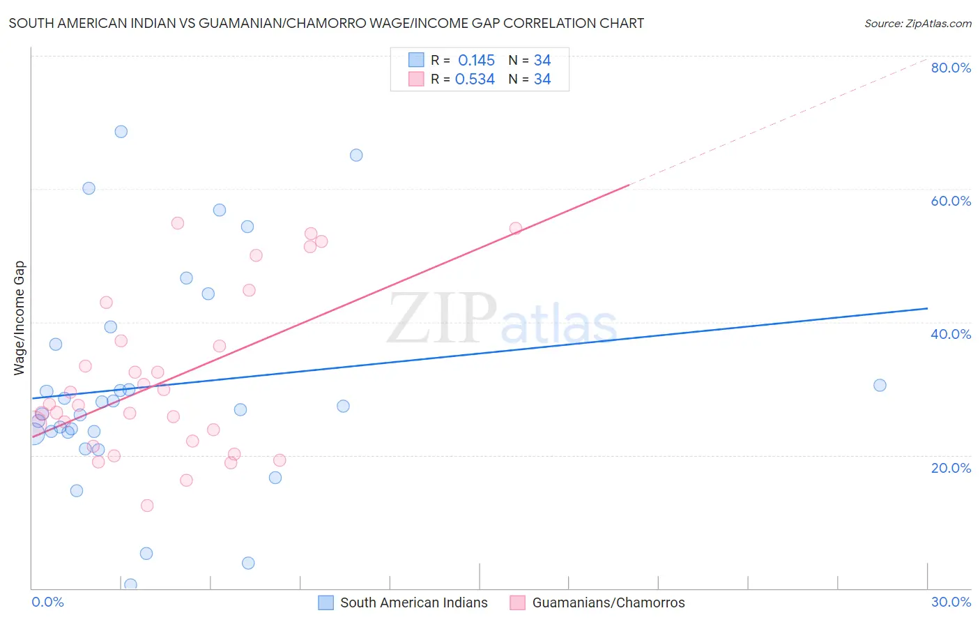 South American Indian vs Guamanian/Chamorro Wage/Income Gap