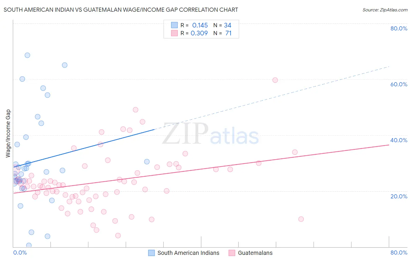 South American Indian vs Guatemalan Wage/Income Gap