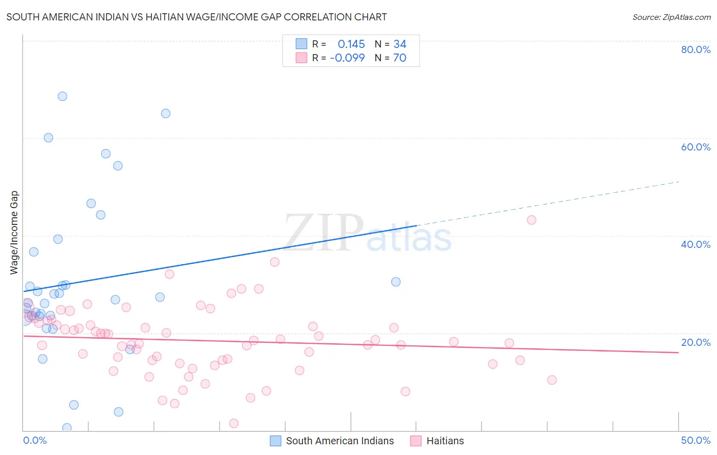 South American Indian vs Haitian Wage/Income Gap