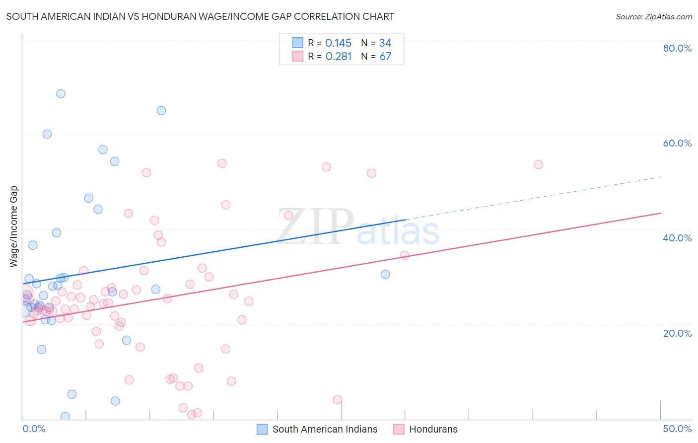 South American Indian vs Honduran Wage/Income Gap