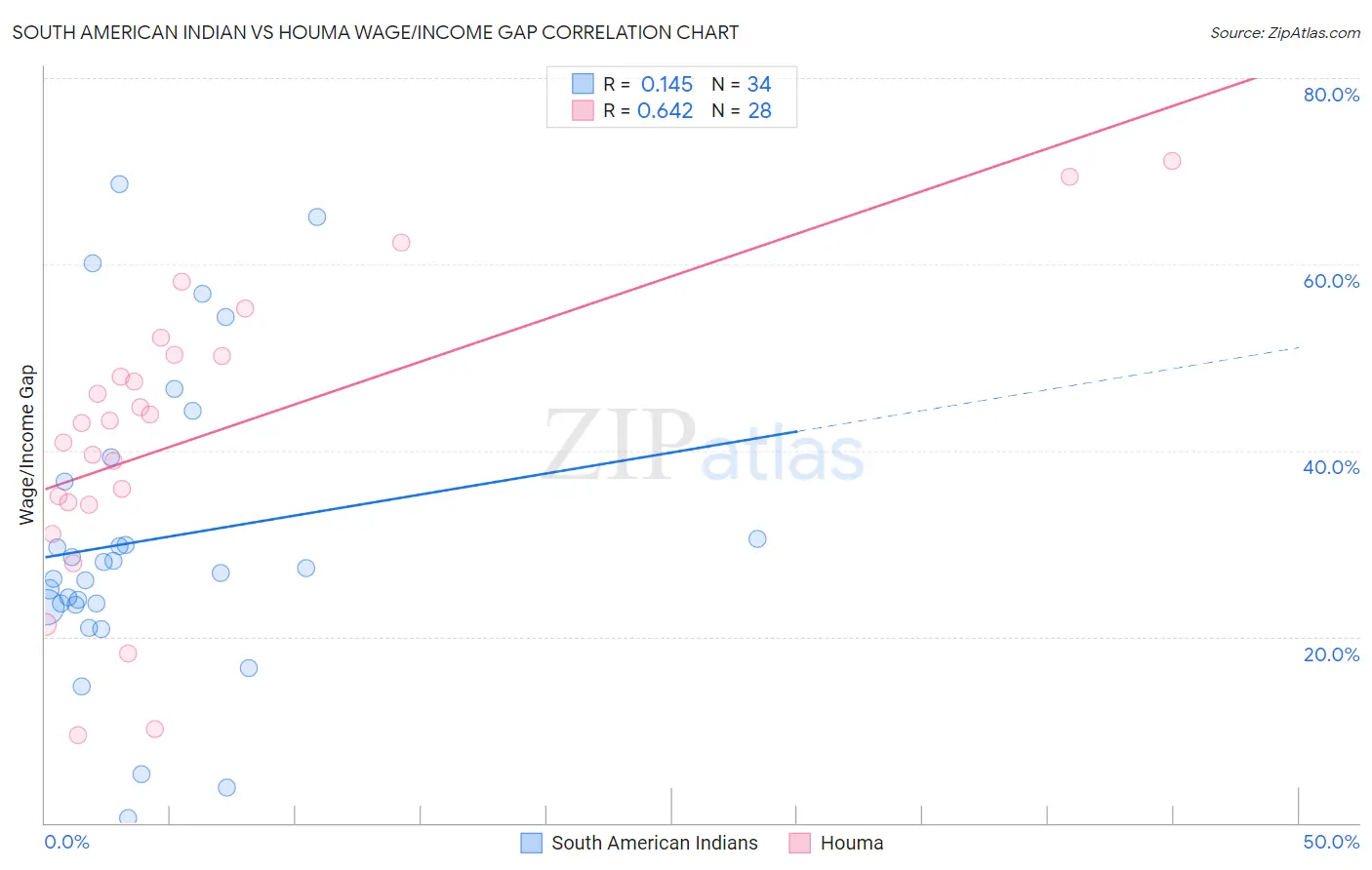 South American Indian vs Houma Wage/Income Gap