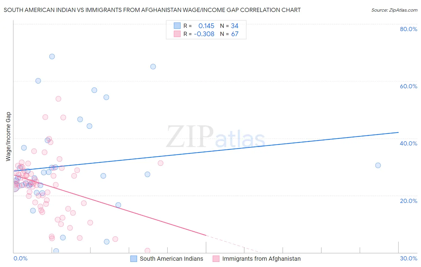South American Indian vs Immigrants from Afghanistan Wage/Income Gap