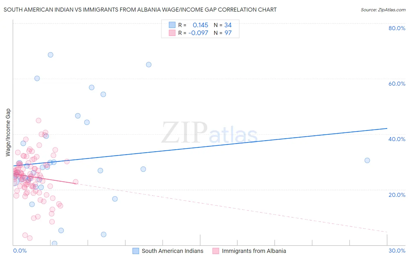 South American Indian vs Immigrants from Albania Wage/Income Gap