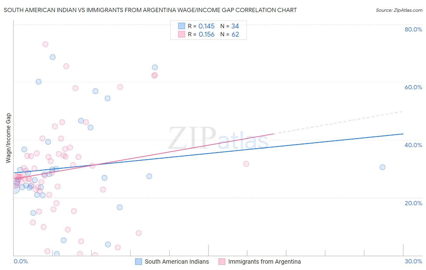 South American Indian vs Immigrants from Argentina Wage/Income Gap