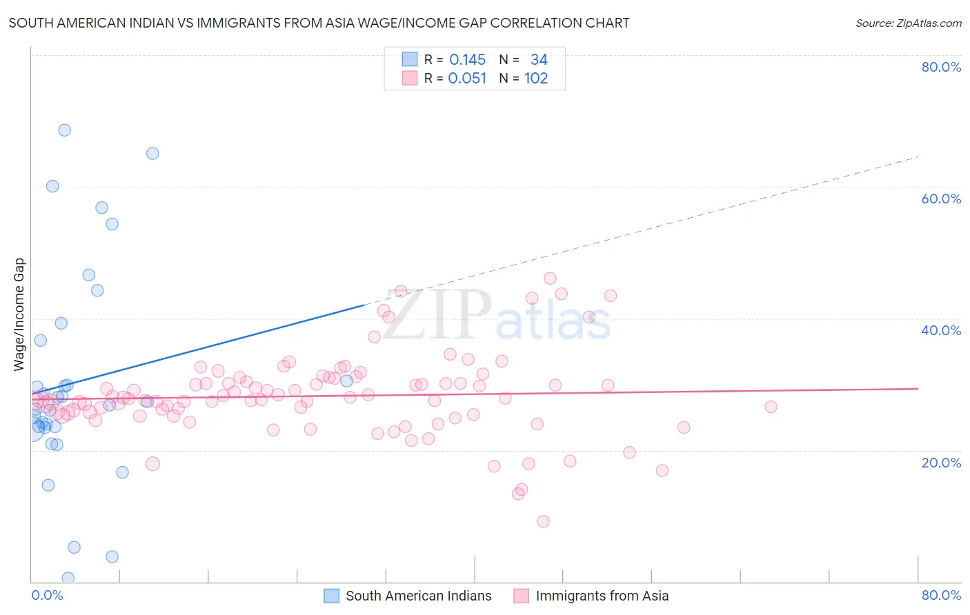 South American Indian vs Immigrants from Asia Wage/Income Gap