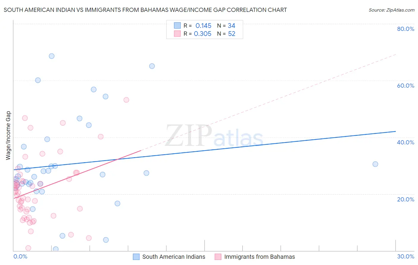 South American Indian vs Immigrants from Bahamas Wage/Income Gap