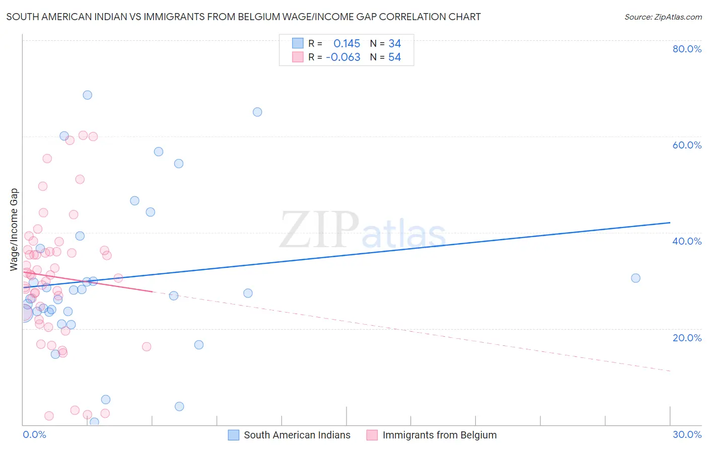 South American Indian vs Immigrants from Belgium Wage/Income Gap