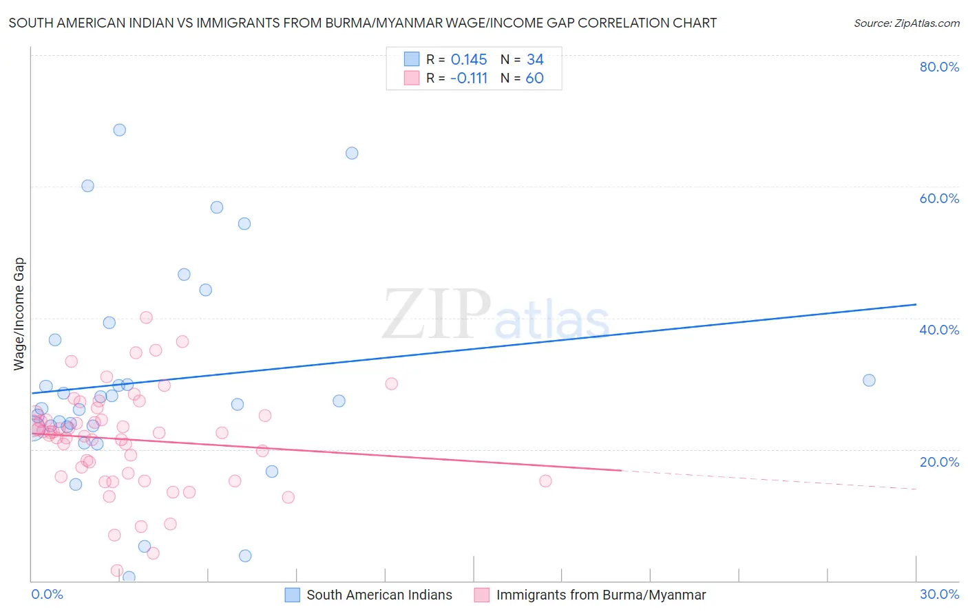 South American Indian vs Immigrants from Burma/Myanmar Wage/Income Gap