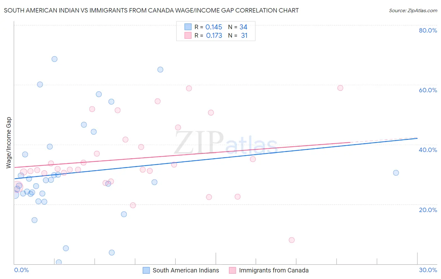 South American Indian vs Immigrants from Canada Wage/Income Gap