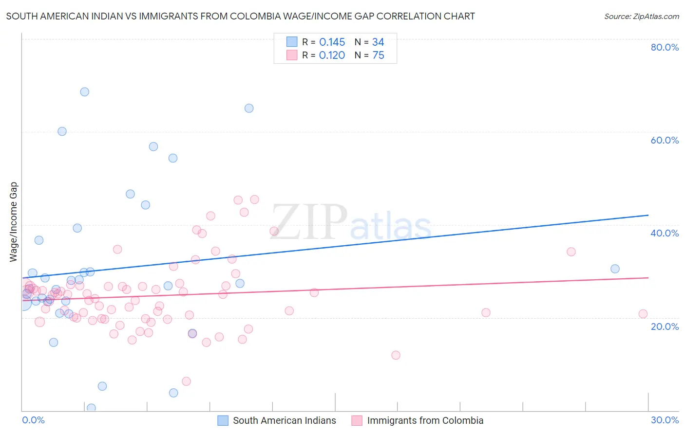 South American Indian vs Immigrants from Colombia Wage/Income Gap