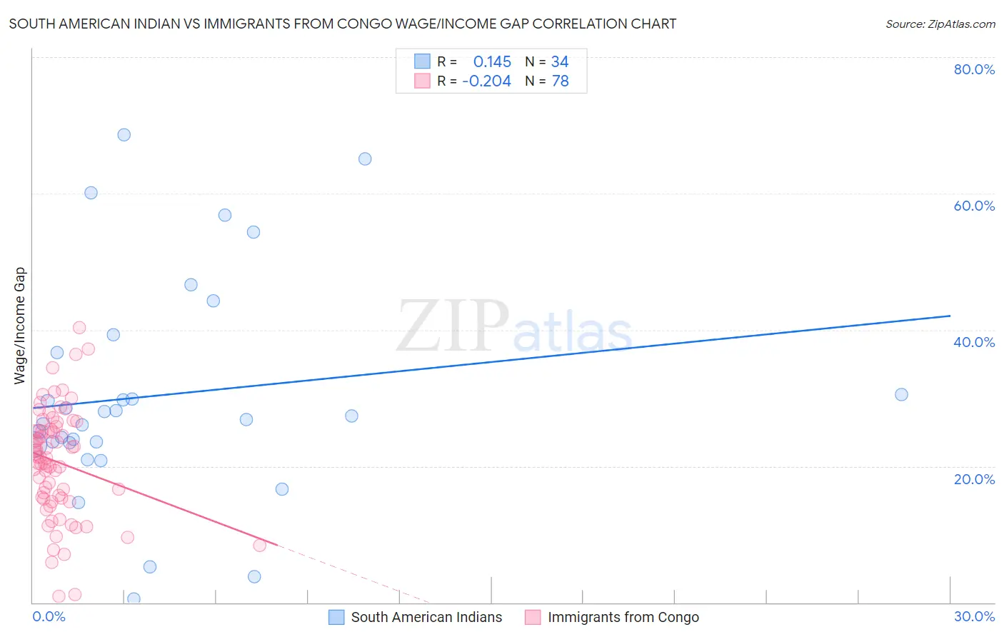 South American Indian vs Immigrants from Congo Wage/Income Gap