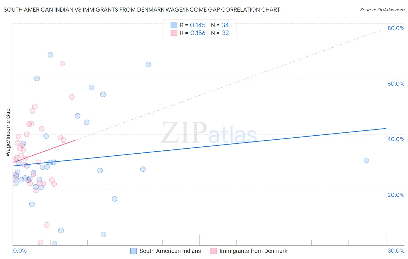 South American Indian vs Immigrants from Denmark Wage/Income Gap
