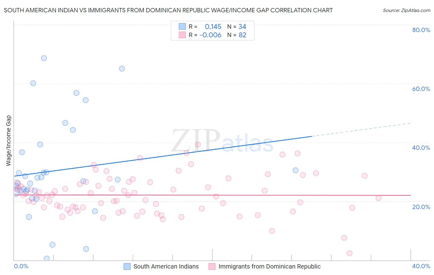 South American Indian vs Immigrants from Dominican Republic Wage/Income Gap
