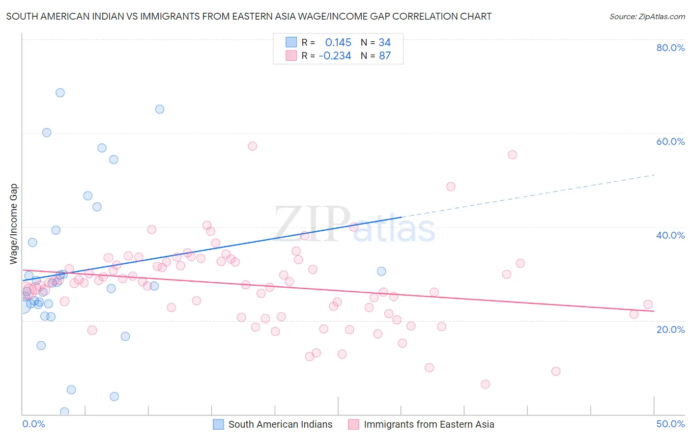 South American Indian vs Immigrants from Eastern Asia Wage/Income Gap