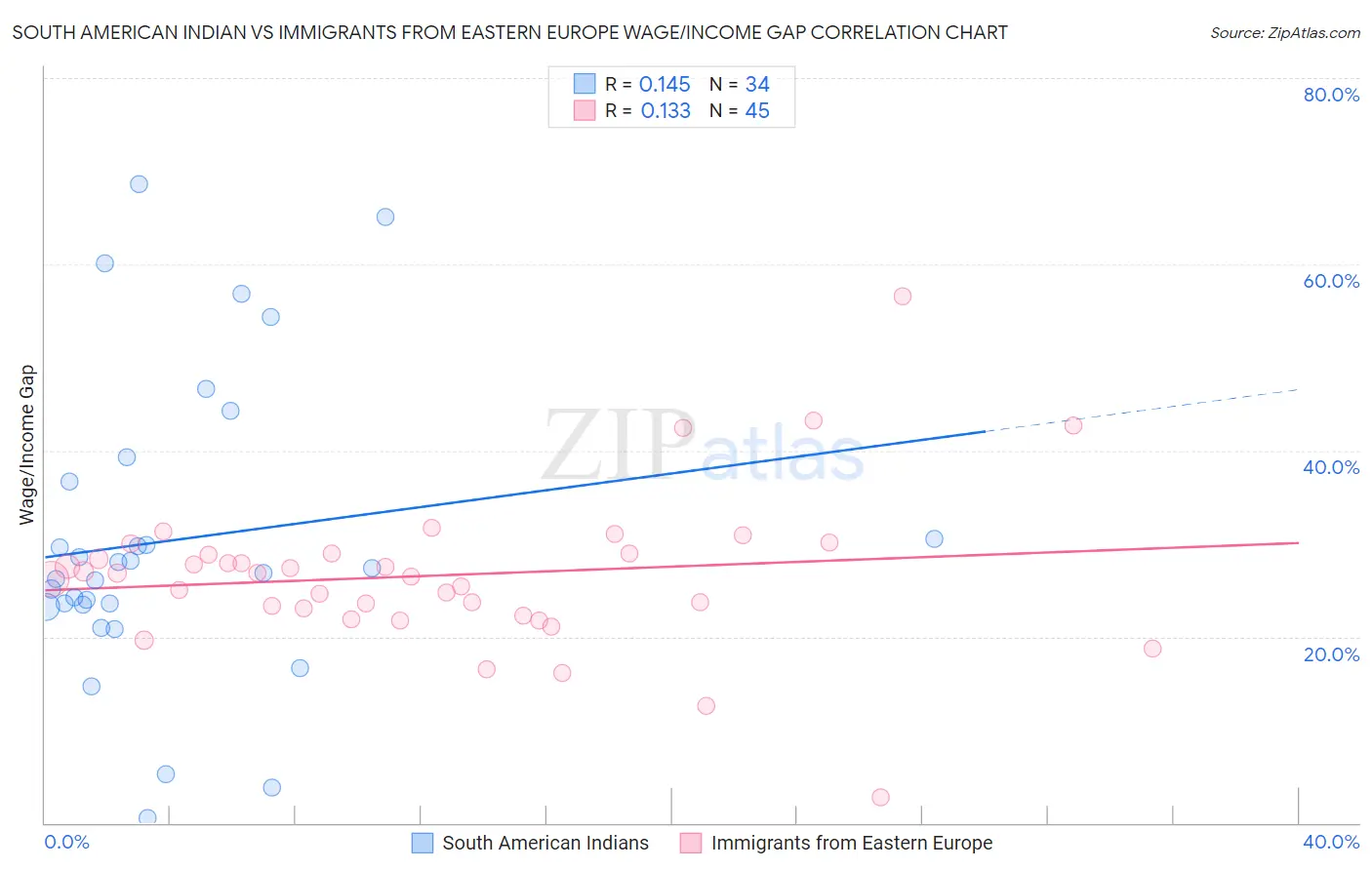 South American Indian vs Immigrants from Eastern Europe Wage/Income Gap