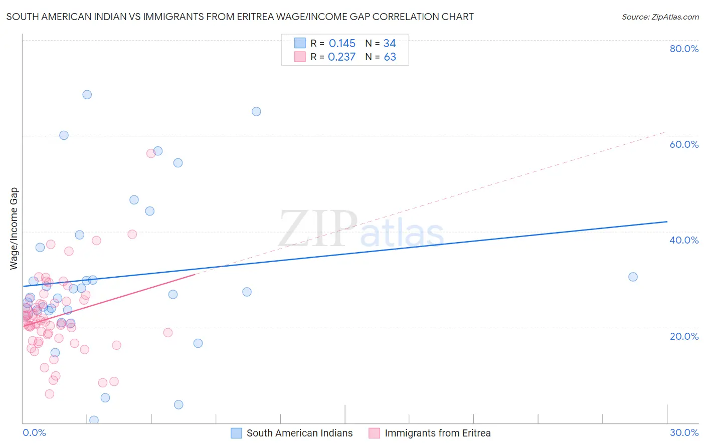 South American Indian vs Immigrants from Eritrea Wage/Income Gap