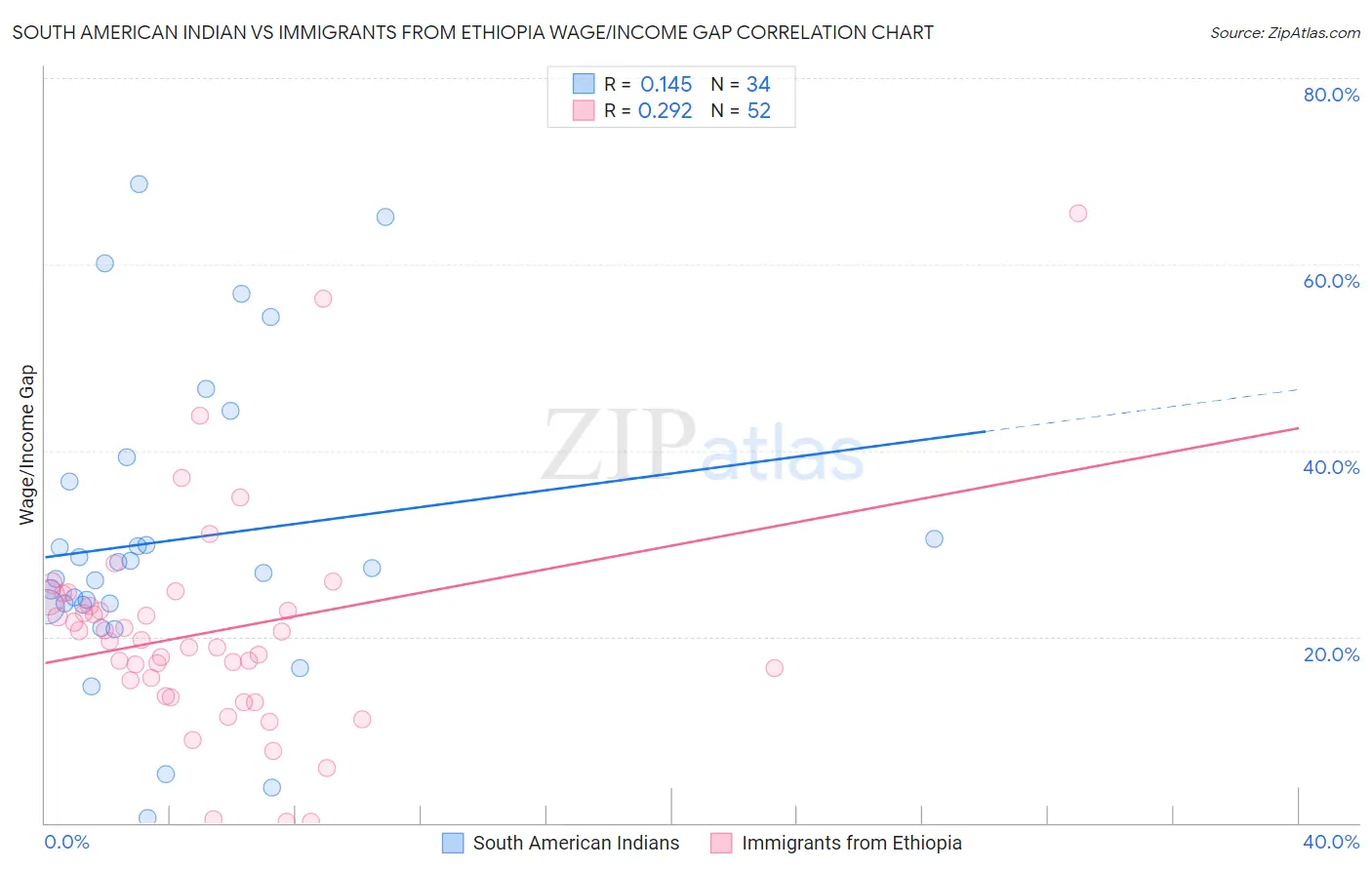 South American Indian vs Immigrants from Ethiopia Wage/Income Gap