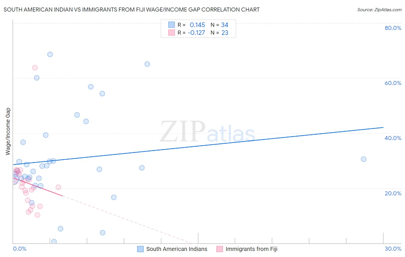 South American Indian vs Immigrants from Fiji Wage/Income Gap