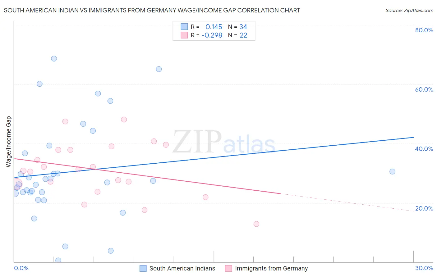 South American Indian vs Immigrants from Germany Wage/Income Gap