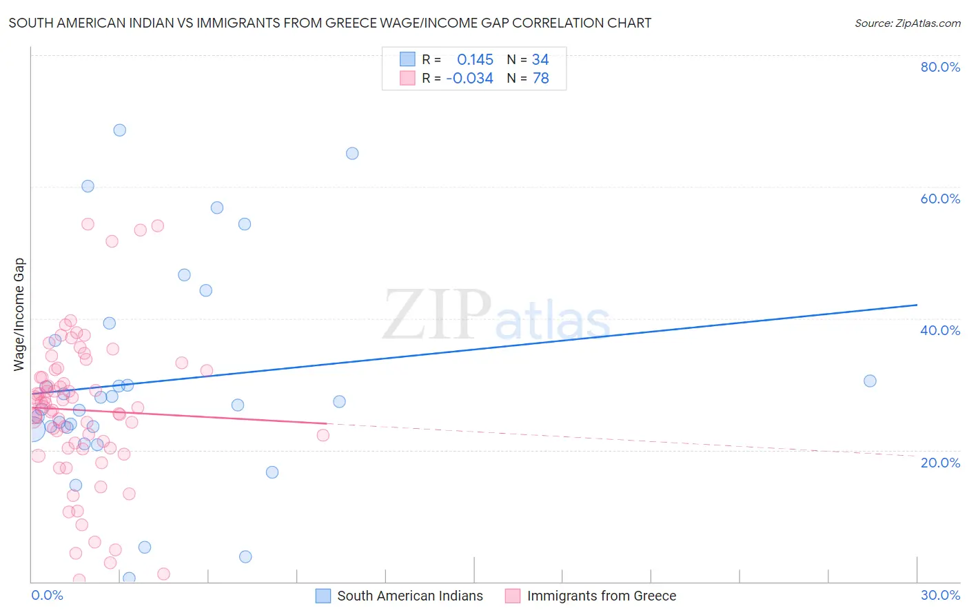 South American Indian vs Immigrants from Greece Wage/Income Gap