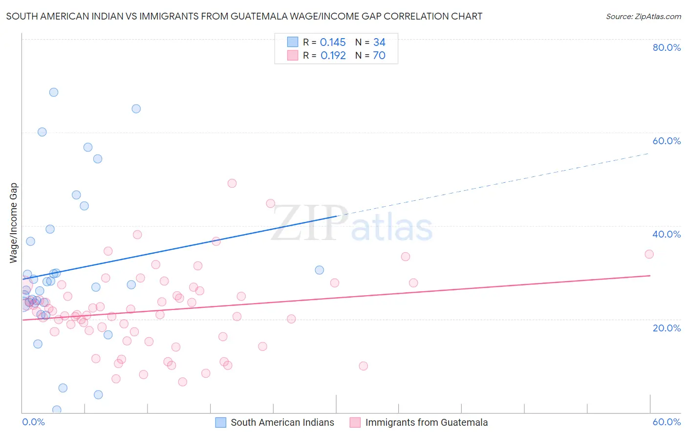 South American Indian vs Immigrants from Guatemala Wage/Income Gap