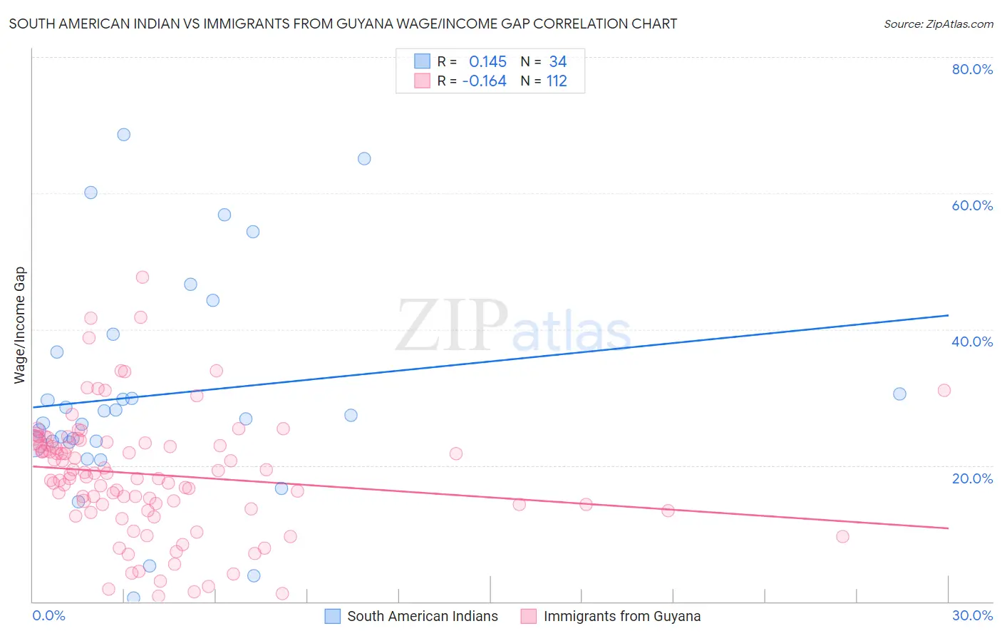South American Indian vs Immigrants from Guyana Wage/Income Gap